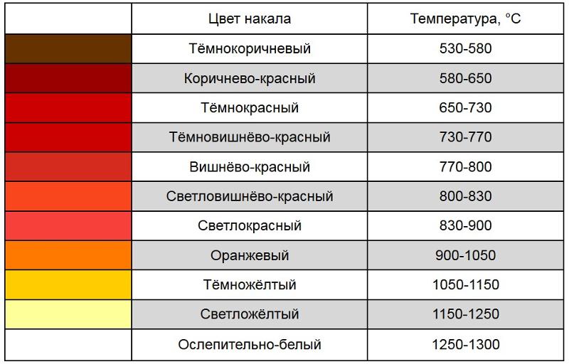 Таблица определения температуры стали "на глаз"